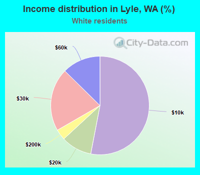 Income distribution in Lyle, WA (%)