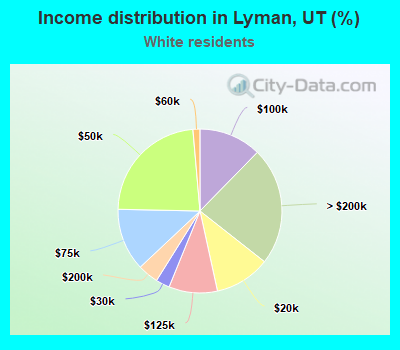 Income distribution in Lyman, UT (%)