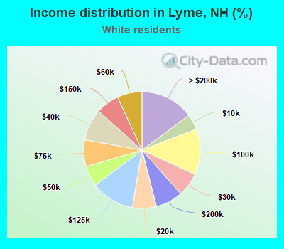 Income distribution in Lyme, NH (%)