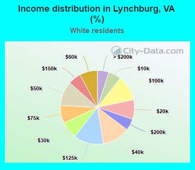 Income distribution in Lynchburg, VA (%)