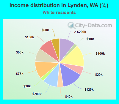 Income distribution in Lynden, WA (%)