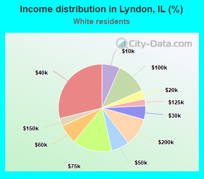 Income distribution in Lyndon, IL (%)