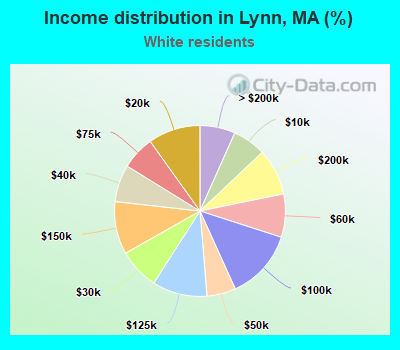 Income distribution in Lynn, MA (%)