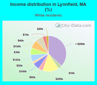 Income distribution in Lynnfield, MA (%)