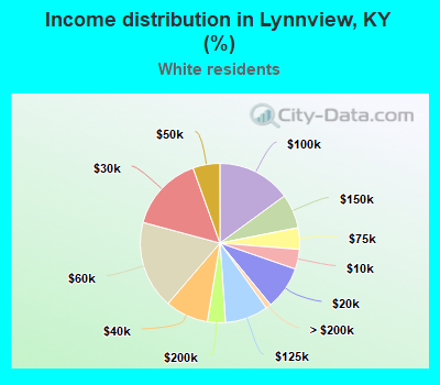 Income distribution in Lynnview, KY (%)