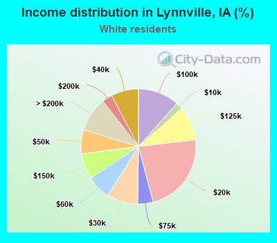 Income distribution in Lynnville, IA (%)