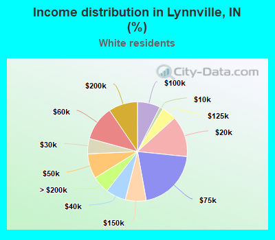 Income distribution in Lynnville, IN (%)