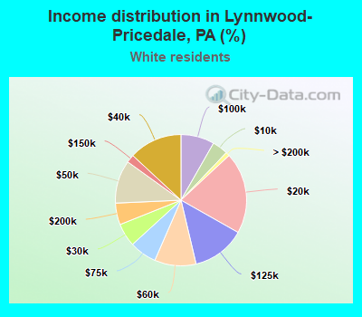 Income distribution in Lynnwood-Pricedale, PA (%)
