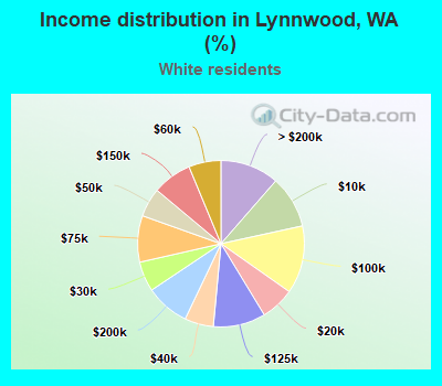 Income distribution in Lynnwood, WA (%)