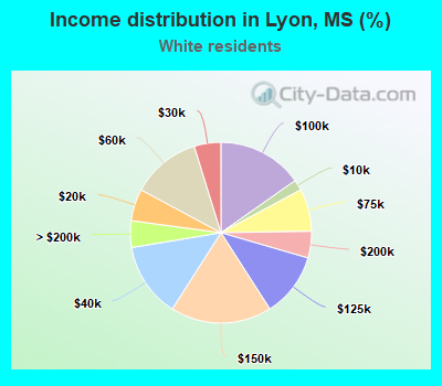 Income distribution in Lyon, MS (%)