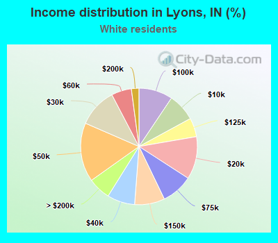 Income distribution in Lyons, IN (%)