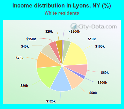 Income distribution in Lyons, NY (%)