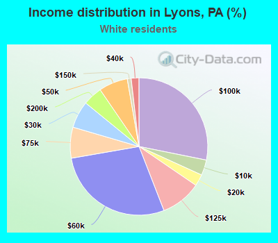Income distribution in Lyons, PA (%)