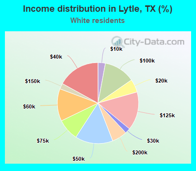 Income distribution in Lytle, TX (%)