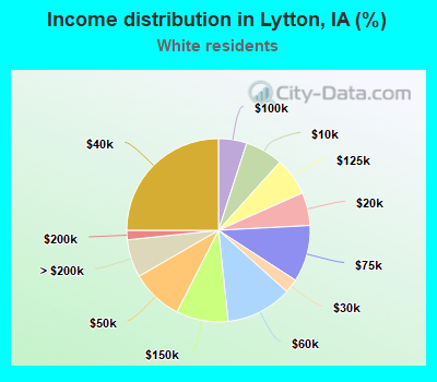 Income distribution in Lytton, IA (%)