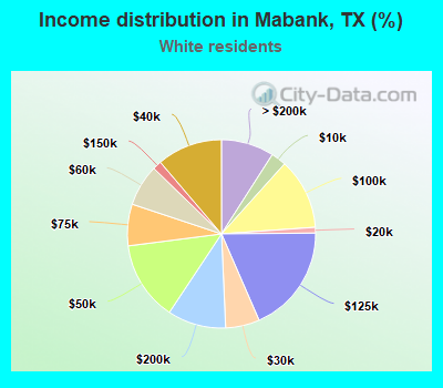 Income distribution in Mabank, TX (%)