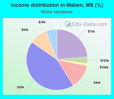 Income distribution in Maben, MS (%)