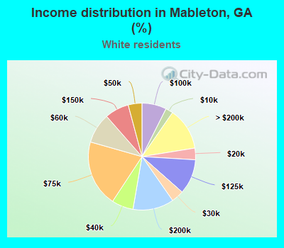 Income distribution in Mableton, GA (%)