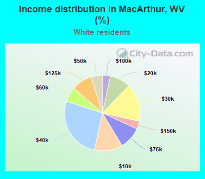 Income distribution in MacArthur, WV (%)
