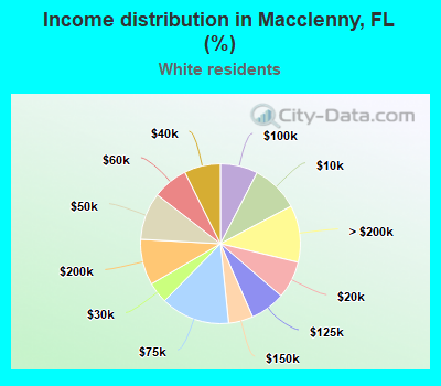 Income distribution in Macclenny, FL (%)