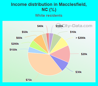 Income distribution in Macclesfield, NC (%)