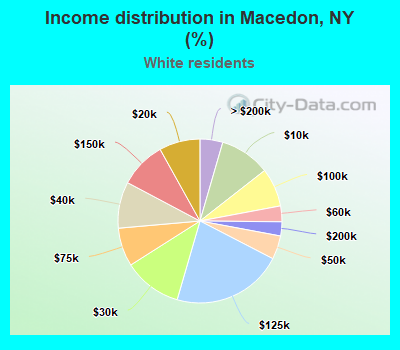 Income distribution in Macedon, NY (%)