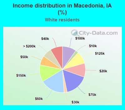 Income distribution in Macedonia, IA (%)