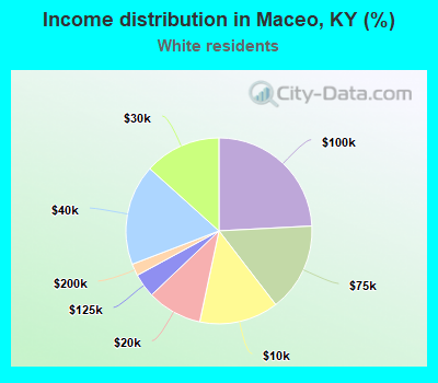 Income distribution in Maceo, KY (%)