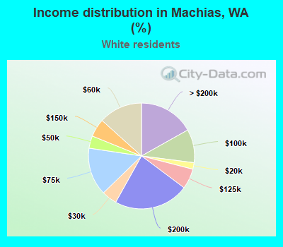 Income distribution in Machias, WA (%)