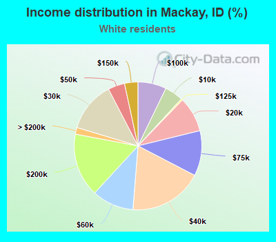 Income distribution in Mackay, ID (%)