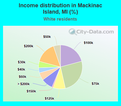 Income distribution in Mackinac Island, MI (%)