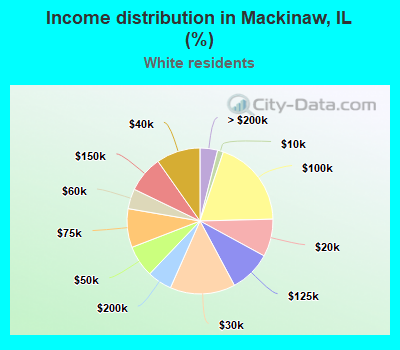 Income distribution in Mackinaw, IL (%)