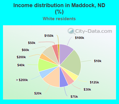 Income distribution in Maddock, ND (%)