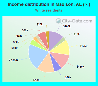 Income distribution in Madison, AL (%)