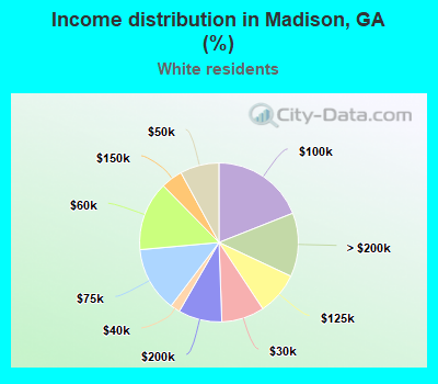 Income distribution in Madison, GA (%)