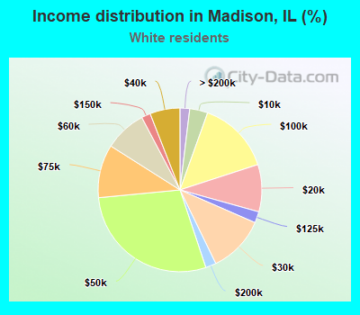 Income distribution in Madison, IL (%)