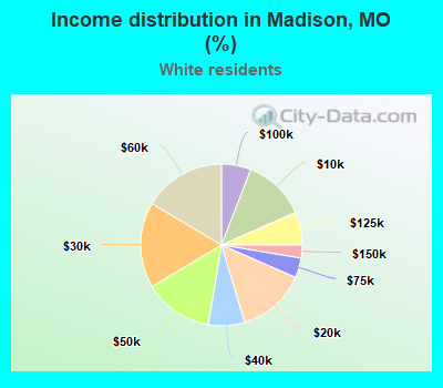 Income distribution in Madison, MO (%)