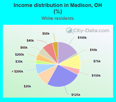 Income distribution in Madison, OH (%)