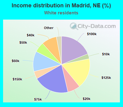 Income distribution in Madrid, NE (%)