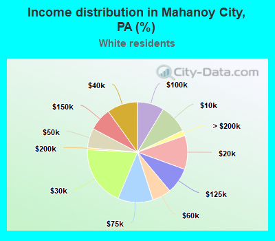 Income distribution in Mahanoy City, PA (%)