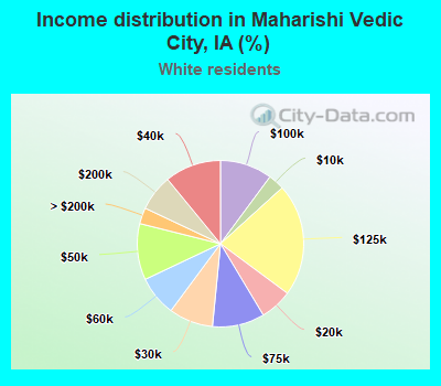 Income distribution in Maharishi Vedic City, IA (%)