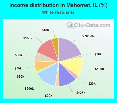 Income distribution in Mahomet, IL (%)