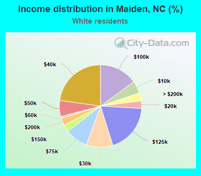 Income distribution in Maiden, NC (%)