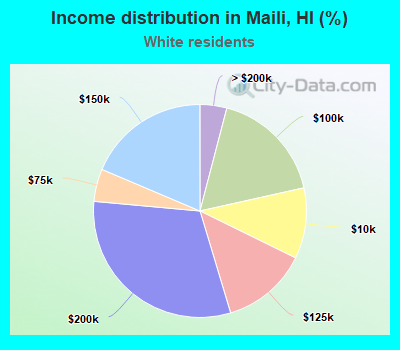 Income distribution in Maili, HI (%)