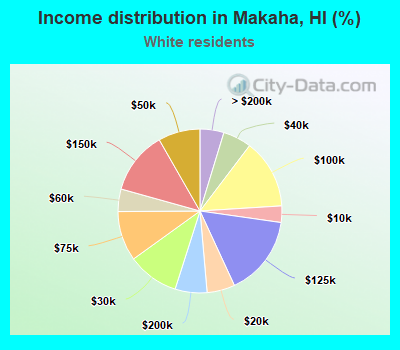 Income distribution in Makaha, HI (%)