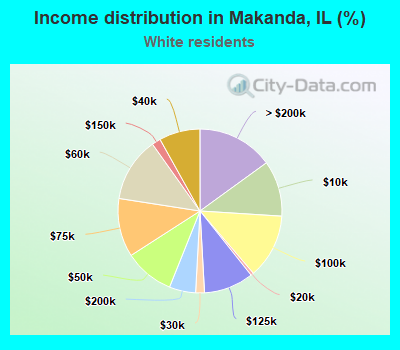 Income distribution in Makanda, IL (%)