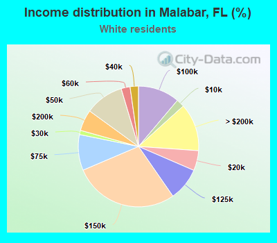 Income distribution in Malabar, FL (%)