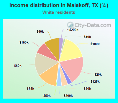 Income distribution in Malakoff, TX (%)