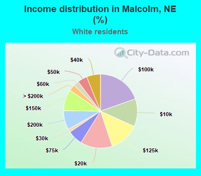Income distribution in Malcolm, NE (%)