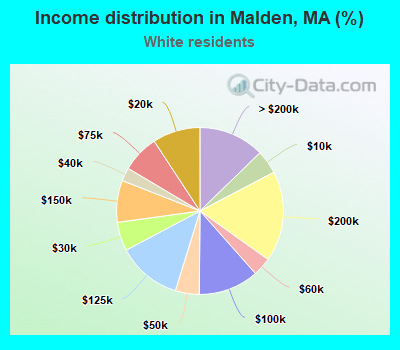 Income distribution in Malden, MA (%)
